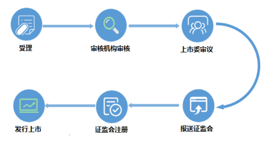 北交所IPO审核流程（含申报条件）