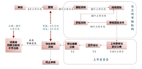 一文详解北交所从审核到发行!(图3)